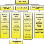 Tipos de Smart Card